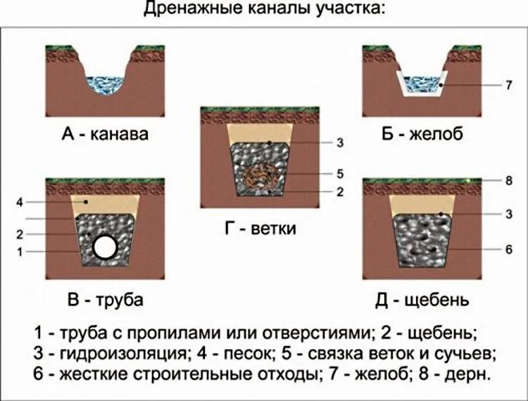 Види поверхневого дренажу