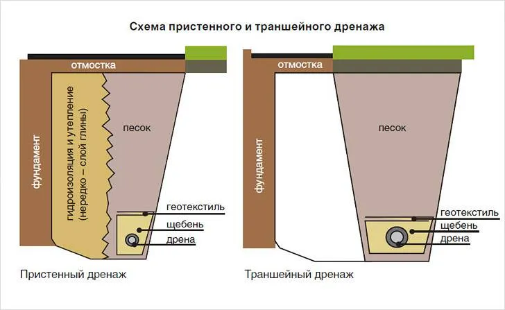 Пристінний та траншейний глибинний дренаж