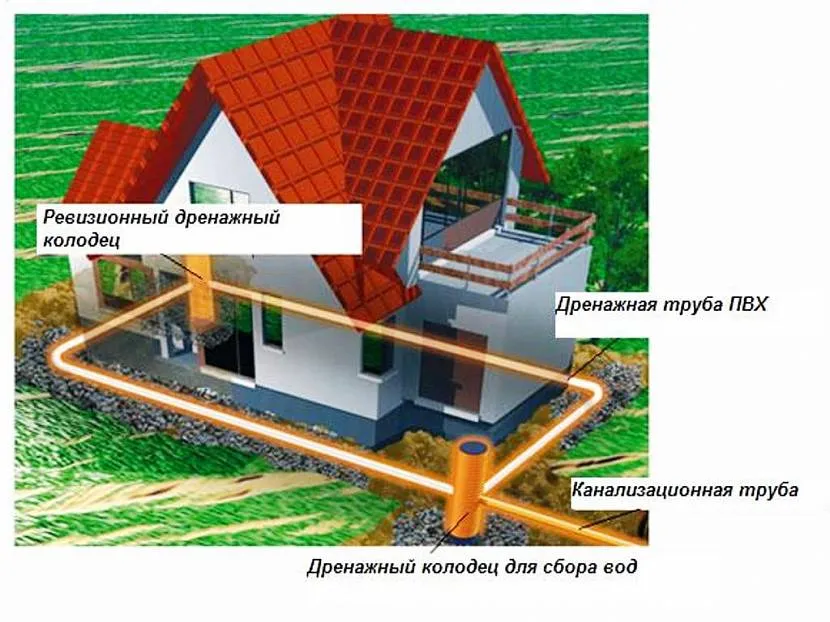 Кільцевий глибинний дренаж – оперізує весь будинок