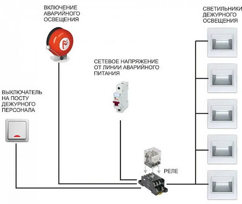 Schemat oświetlenia awaryjnego