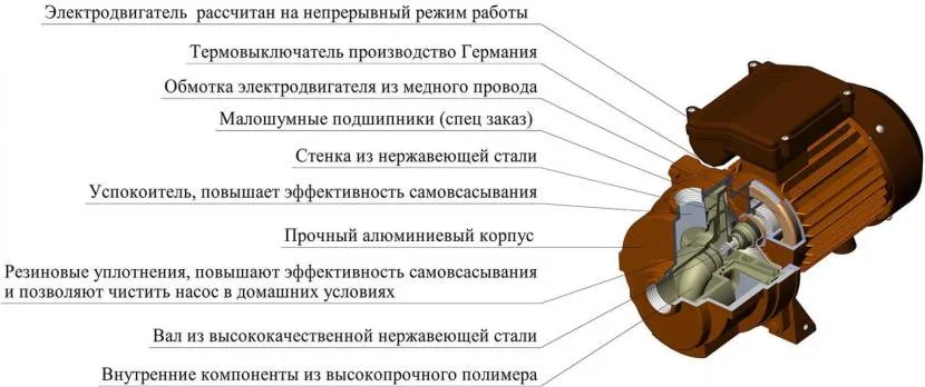 Внутрішній пристрій насосу