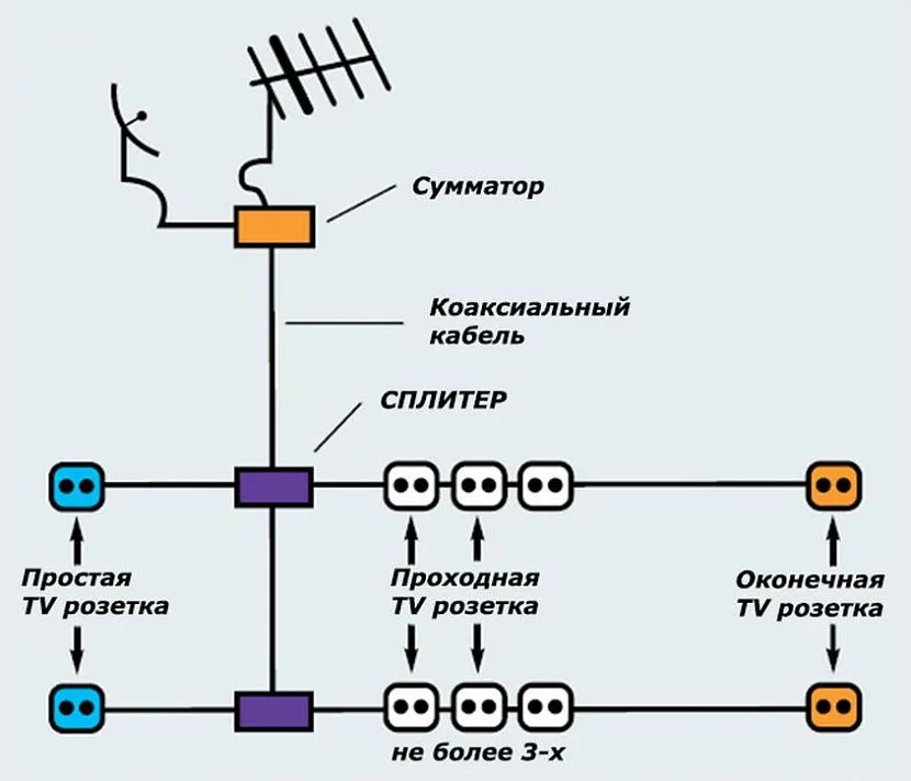 Схема використання ТВ розгалужувачів