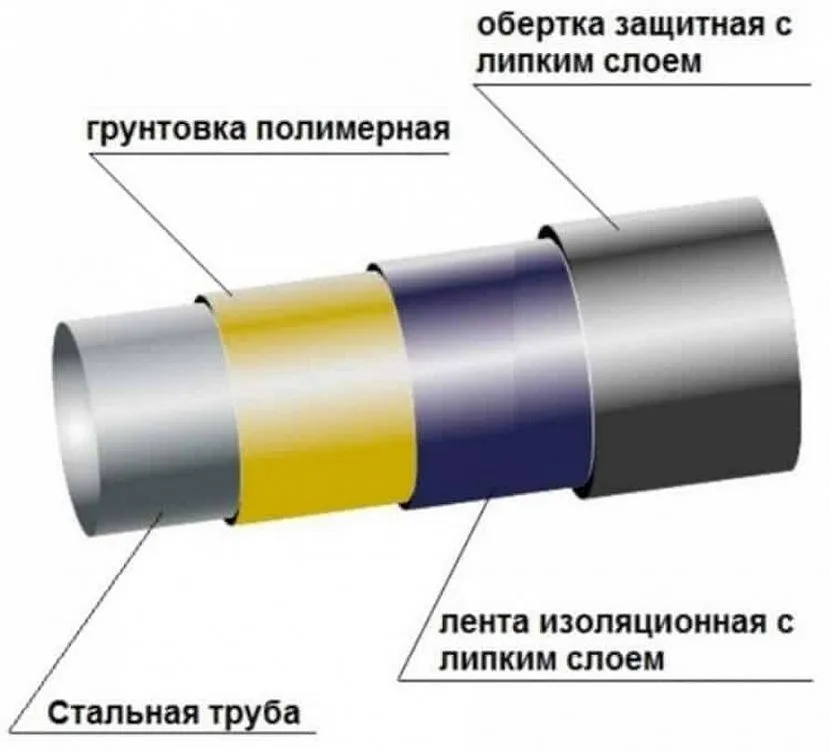 Пасивний захист з використанням кількох шарів