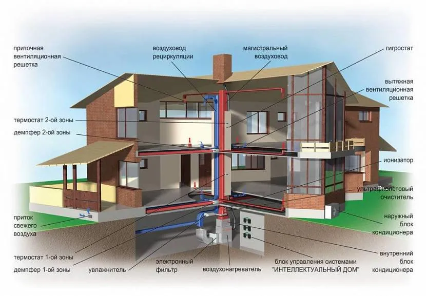 Przy projektowaniu systemów inteligentnego domu zwraca się szczególną uwagę na prawidłowe funkcjonowanie wentylacji.