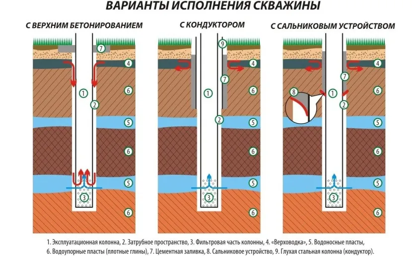 Podczas betonowania szyjki według pierwszego schematu, górna woda łatwo wnika do studni