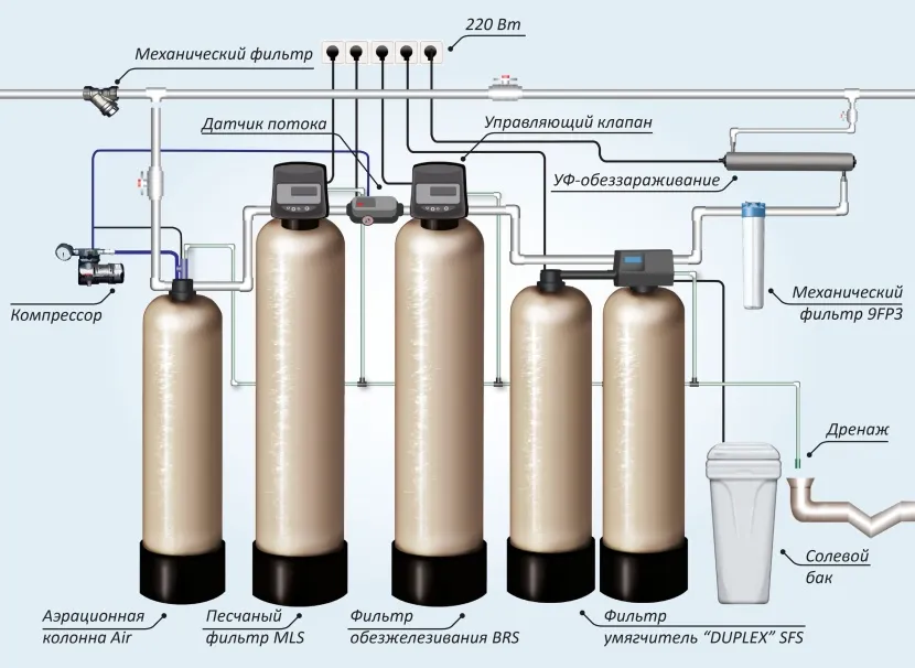 Установка для пом'якшення, знезалізнення води та видалення сірководню