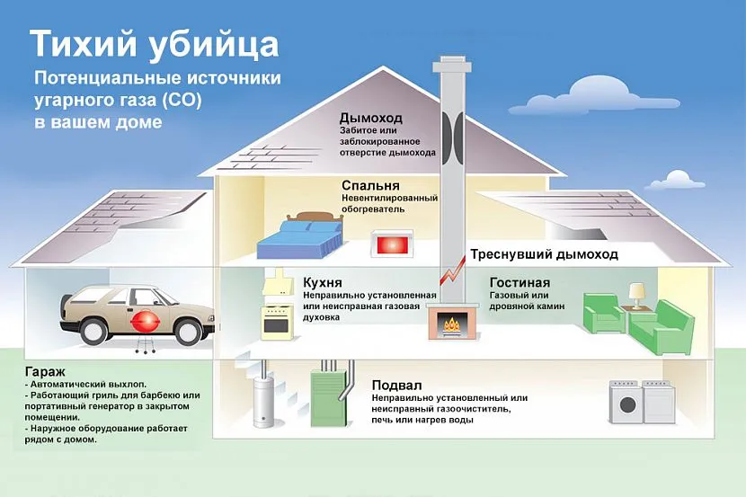 У кожному сучасному будинку існує безліч потенційних джерел чадного газу