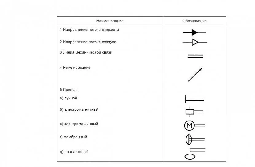 Symbole graficzne kierunku przepływów płynów i ich regulacji