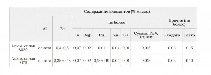 Сплав 8030 та 8176 – вміст елементів у відсотковому співвідношенні з їх масою