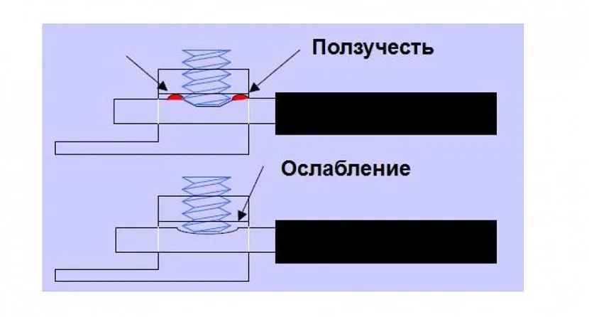 Повзучість алюмінію та ослаблення контакту