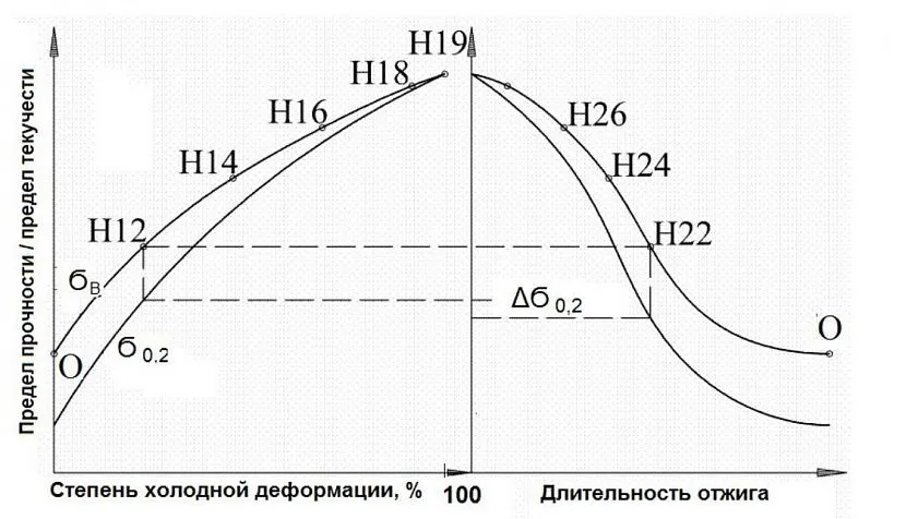 Зміна меж міцності та пластичності при нагартовуванні та відпалу алюмінію