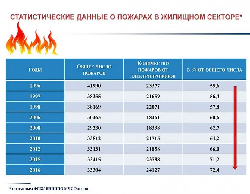 Статистика виникнення пожеж через несправність електропроводки