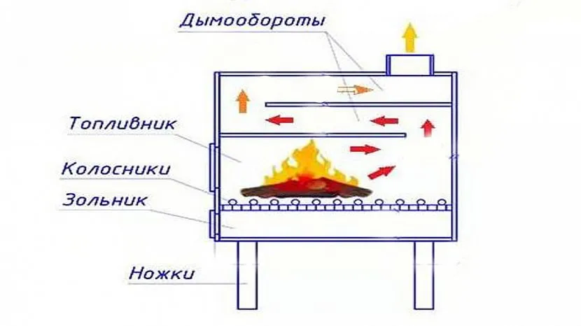 Буржуйка вважається найпростішим, надійним опалювальним пристроєм, що застосовується для обігріву приміщень різного призначення.