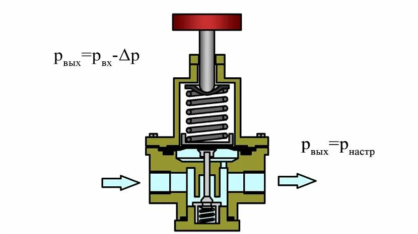 На виході з пристрою тиск падає до значень, встановлених налаштуванням