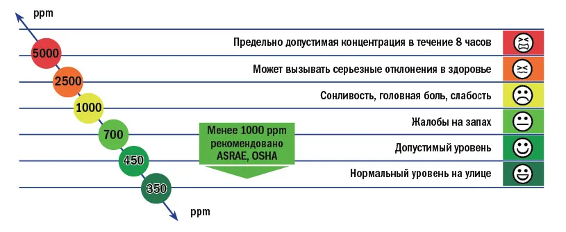 Stężenie co2 w powietrzu i jego wpływ na samopoczucie człowieka