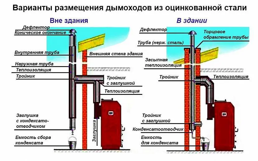 Незалежно від місця розташування димоходу, є певні правила монтажу