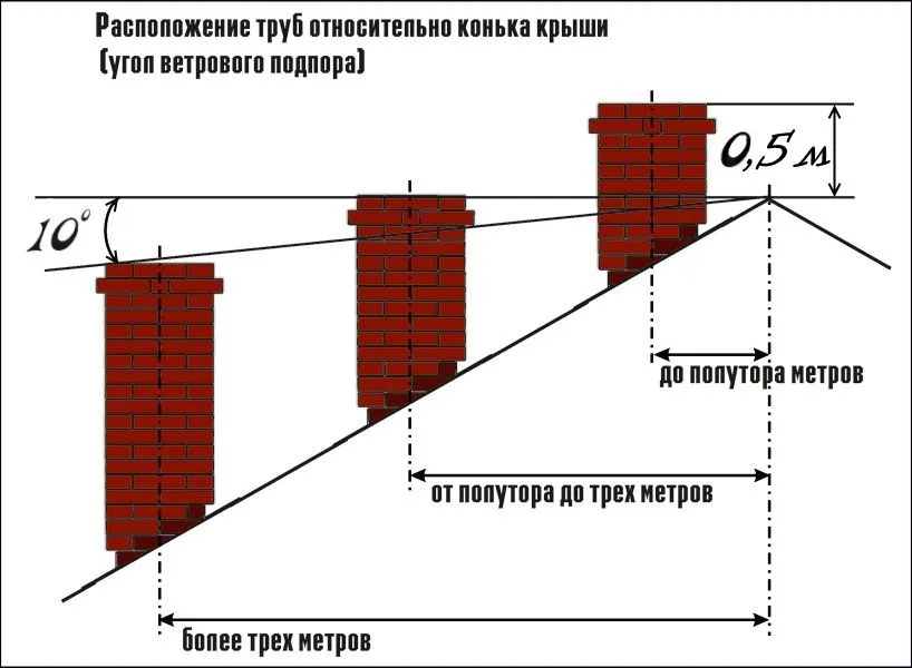 Нормативи регламентують висоту труби по відношенню до ковзана даху залежно від відстані між ними