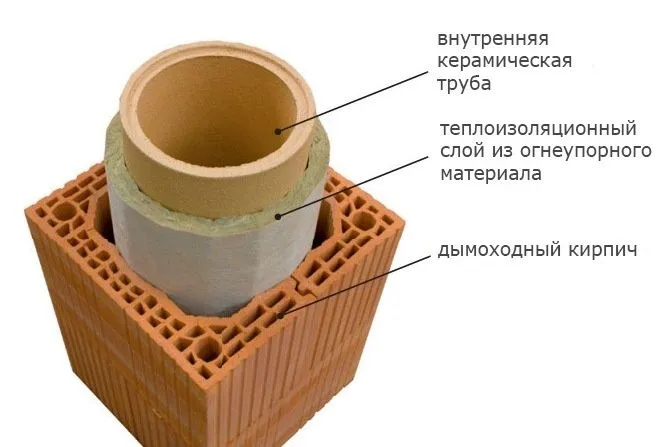 Керамічна труба завжди розташовується всередині будь-якого твердого блоку