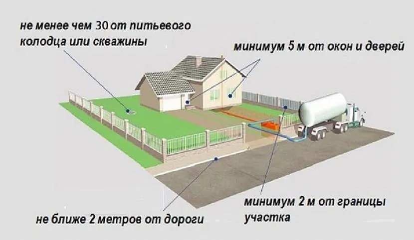 Lokalizacja szamba na terenie jest ściśle regulowana przez przepisy