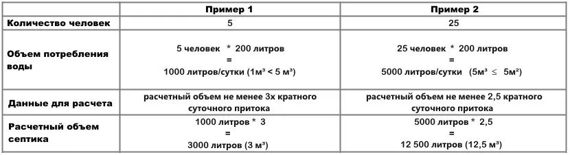 Приклад розрахунку потужності септика