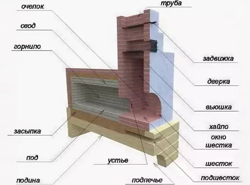 Розріз одного з варіантів пічної конструкції у російському стилі