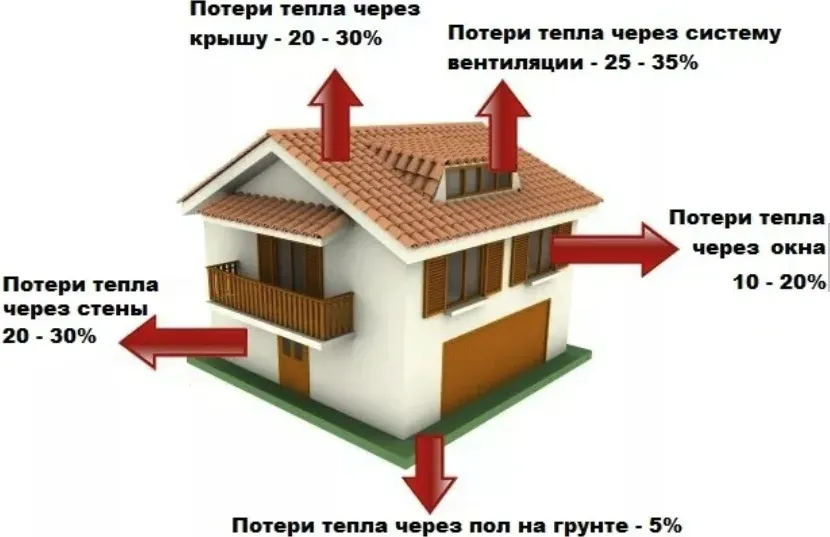 Straty ciepła przez różne projekty domów