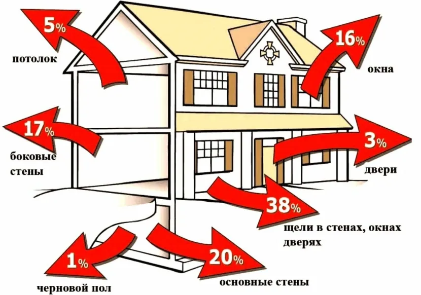 Przy obliczaniu mocy specjaliści zawsze biorą pod uwagę straty ciepła przez konstrukcję domu.