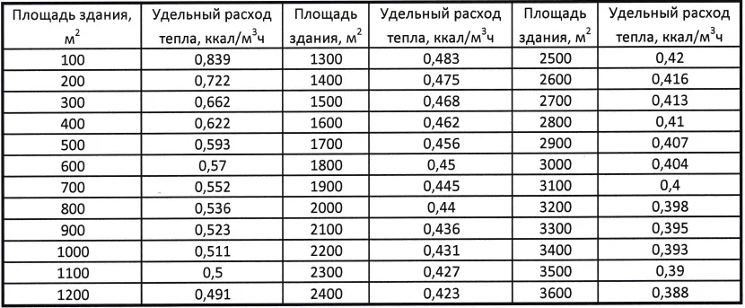 Tabela z jednostkowym zużyciem ciepła