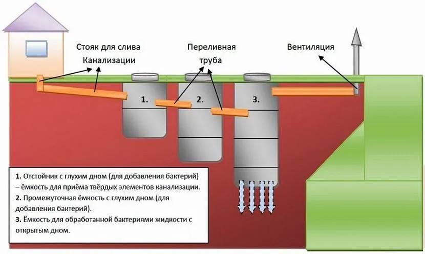 Schemat instalacji szamba z żelbetowych pierścieni