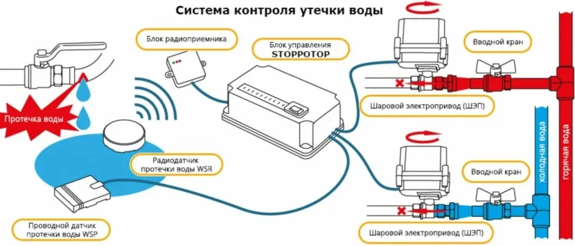 Schemat instalacji systemu ochrony