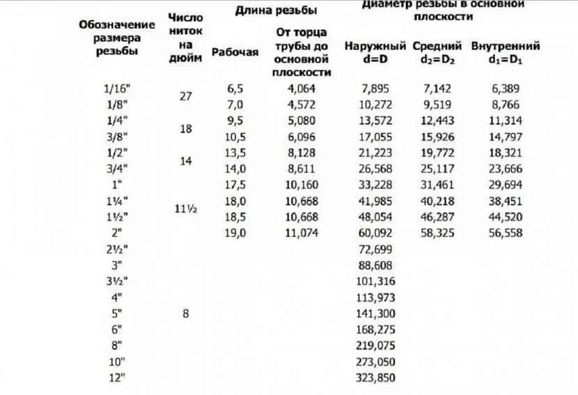 Таблиця співвідношення діаметра та різьблення дюймових та міліметрових труб