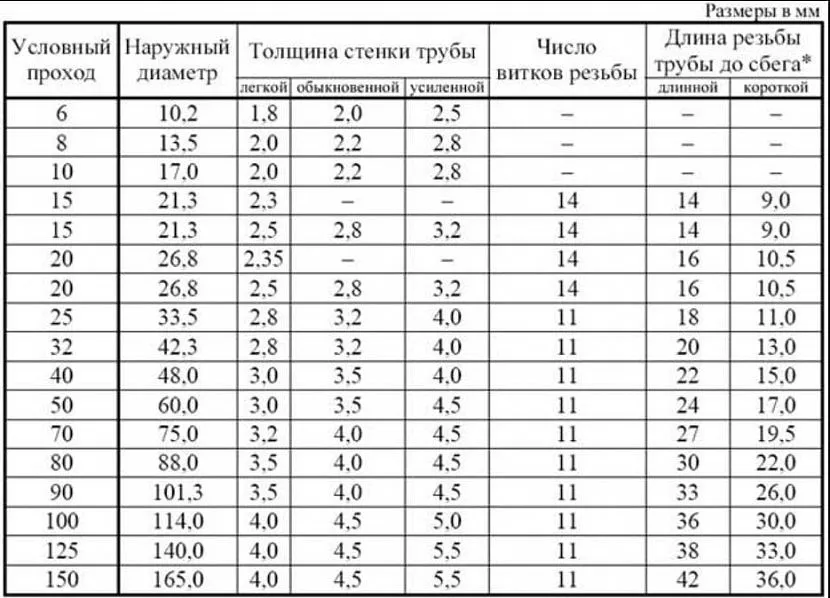 Tabela do obliczania gwintów w zależności od grubości rury