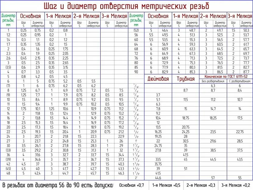 Таблиця для самостійного визначення різьблення