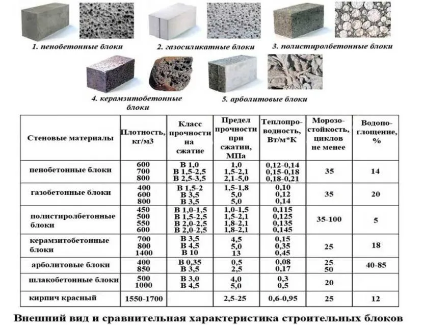 Tabela do porównania właściwości betonu drzewnego z innymi bloczkami ściennymi