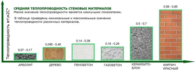 Porównanie przewodności cieplnej betonu drzewnego z innymi materiałami