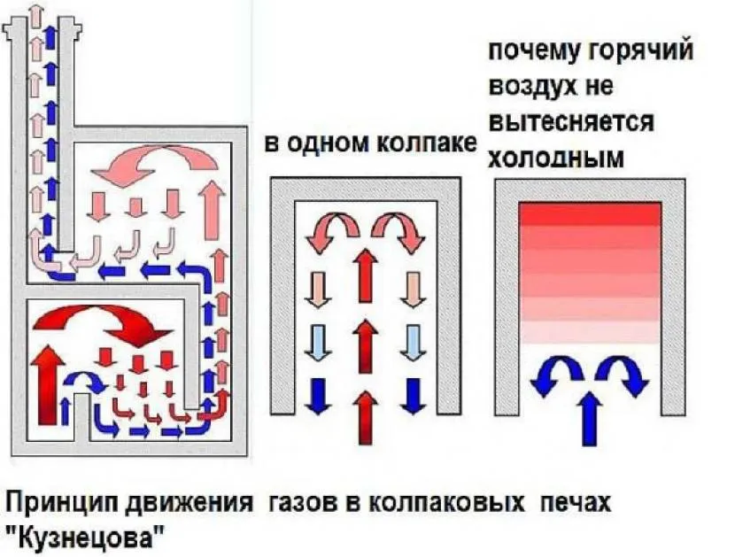 Схема та принцип руху газів у «Кузнецовці»