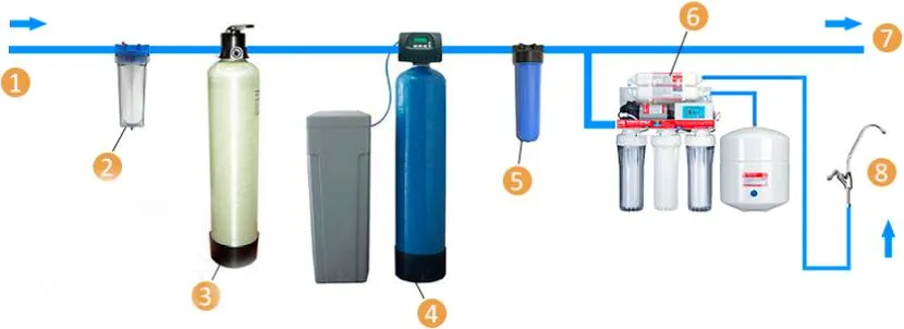 W celu uzyskania wysokiej jakości kompleksowego oczyszczania wody może być wymaganych kilka filtrów.