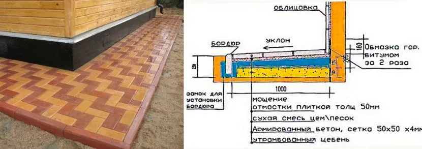 Jeśli wilgotność gleby jest niska i jest mało opadów, to ślepy obszar poradzi sobie z usuwaniem wody z fundamentu