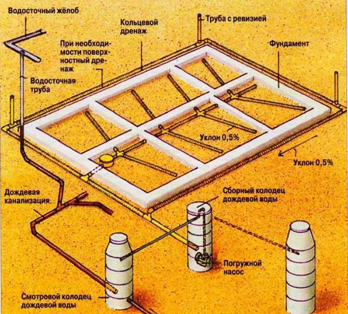 Wraz z projektem domu projektowany jest dobry system odwadniający do odprowadzania wody z fundamentu domu