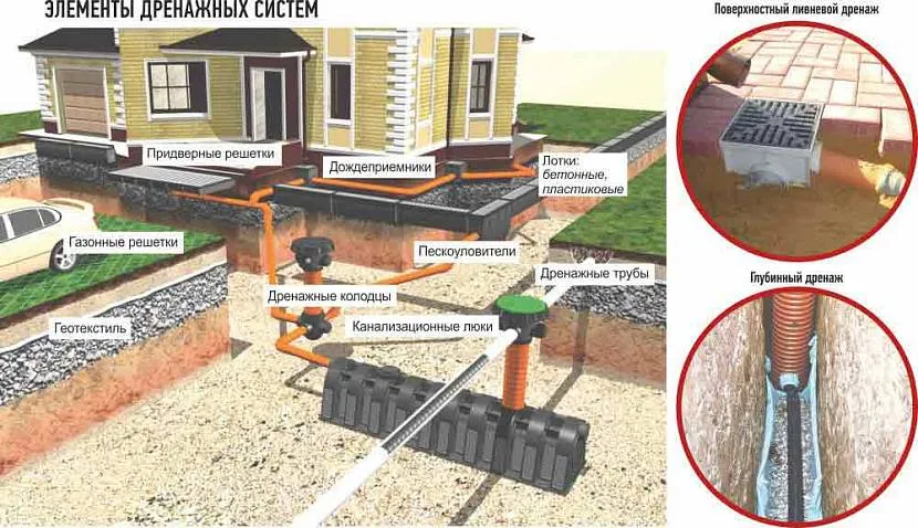 Jaki jest system odwadniający do odprowadzania wody deszczowej z domu?