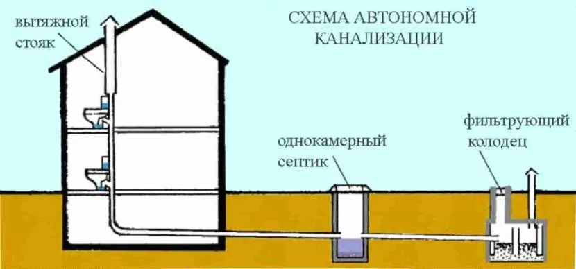 Najprostszy schemat dwupiętrowego kanalizacji