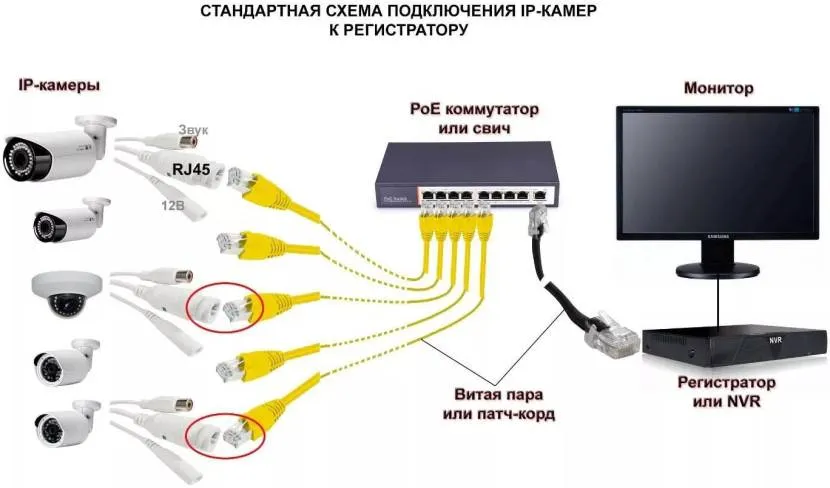 Ogólny schemat podłączenia kamer IP