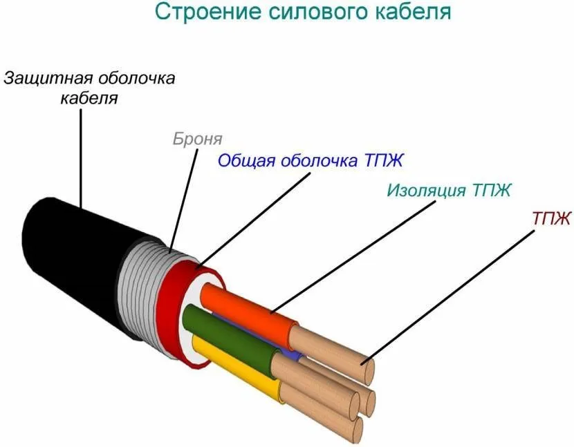 Struktura kabla elektrycznego