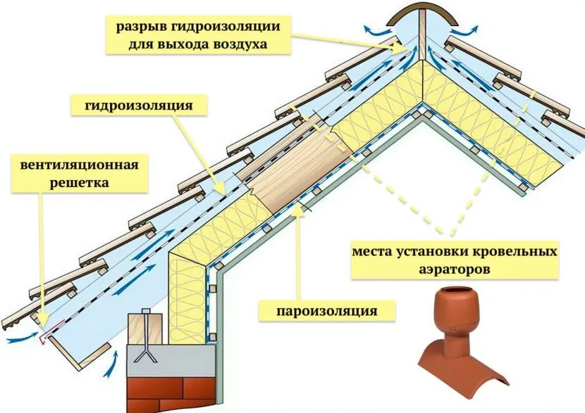 Schemat tortu dachowego i instalacja aeratorów