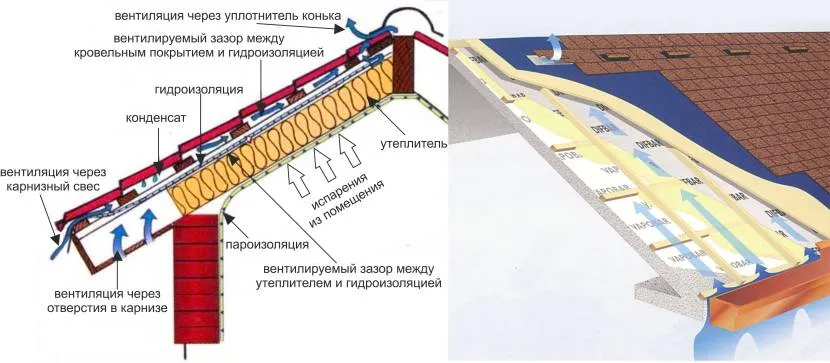 Schemat dystrybucji wilgotnego powietrza pod dachem