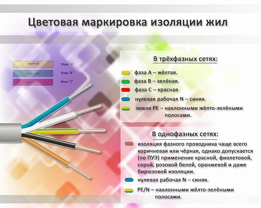 Zasady oznaczania kolorem rdzeni kabla elektrycznego