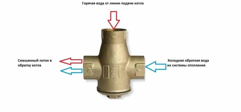 Mechanizm zaworu mieszającego