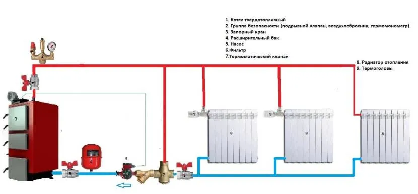 Obieg grzewczy z mechanizmem sterującym