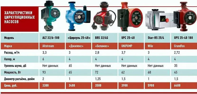 Porównanie charakterystyk pomp segmentu ekonomicznego