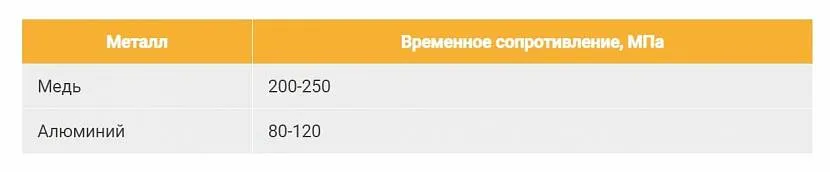 Z tabeli wynika, że aluminium przy zerwaniu jest 2 razy słabsze